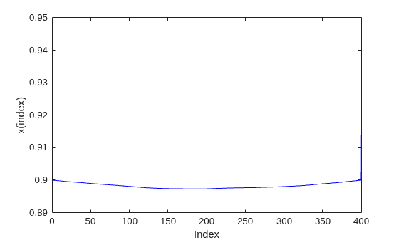 Solution plot showing all 400 components of x near the value 0.9, with a slight dip in the middle indices