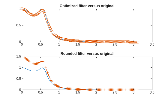 Two subplots: optimized filter closely matches original; rounded integer filter deviates significantly