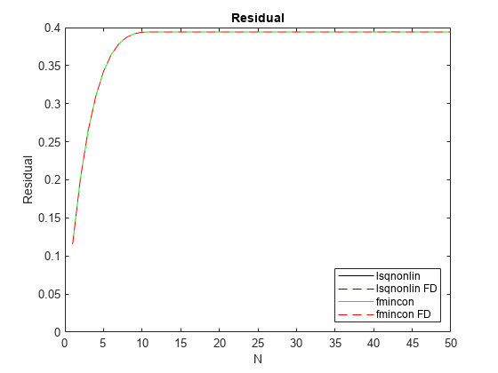 Figure contains an axes object. The axes object with title Residual, xlabel N, ylabel Residual contains 4 objects of type line. These objects represent lsqnonlin, lsqnonlin FD, fmincon, fmincon FD.