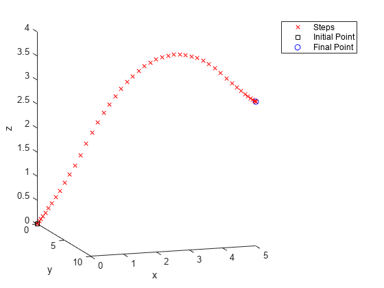 Figure contains an axes object. The axes object with xlabel x, ylabel y contains 3 objects of type line. One or more of the lines displays its values using only markers These objects represent Steps, Initial Point, Final Point.