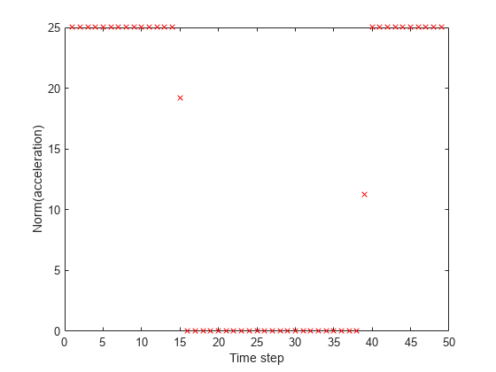 Figure contains an axes object. The axes object with xlabel Time step, ylabel Norm(acceleration) contains a line object which displays its values using only markers.