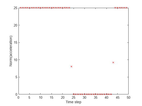 Figure contains an axes object. The axes object with xlabel Time step, ylabel Norm(acceleration) contains a line object which displays its values using only markers.