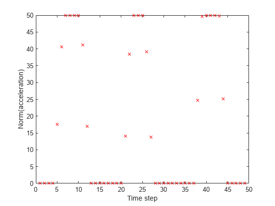 Figure contains an axes object. The axes object with xlabel Time step, ylabel Norm(acceleration) contains a line object which displays its values using only markers.