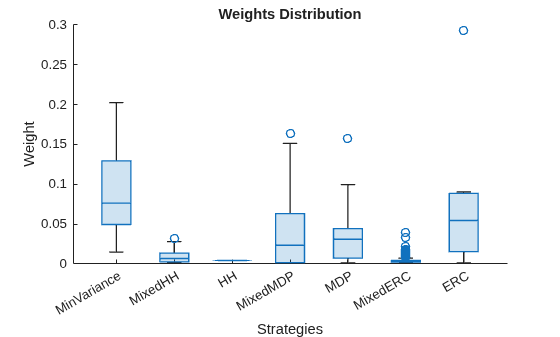 Figure contains an axes object. The axes object with title Weights Distribution, xlabel Strategies, ylabel Weight contains an object of type boxchart.