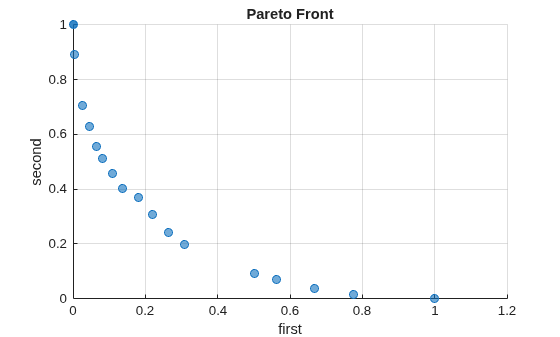 Figure contains an axes object. The axes object with title Pareto Front, xlabel first, ylabel second contains 4 objects of type text, scatter.
