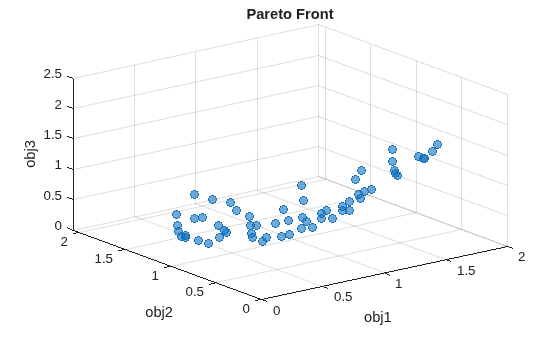 Figure contains an axes object. The axes object with title Pareto Front, xlabel obj1, ylabel obj2 contains 5 objects of type text, scatter.