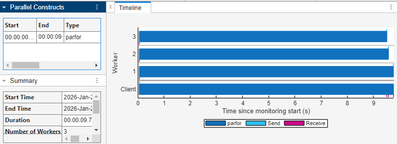 The Pool Dashboard Timeline shows all three workers completing their parfor iterations before 10 seconds.
