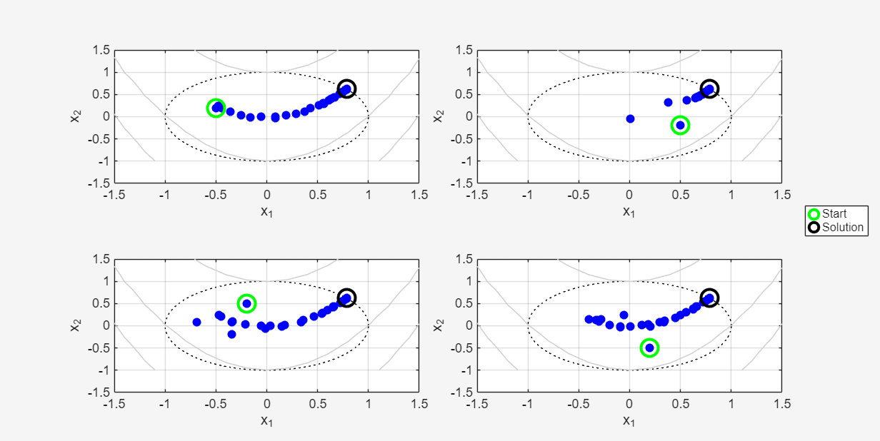 Progress plots for each optimization.