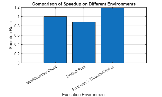 Bar chart titled "Comparison of Speedup on Different Environments." The chart compares the speedup ratio of three execution environments: "Multithreaded Client" with a speedup ratio of 1, "Default Pool" with a speedup ratio at 0.9, and "Pool with 3 Threads/Worker" with a speedup ratio slightly above 1.2. The y-axis is labeled "Speedup Ratio," and the x-axis is labeled "Execution Environment."