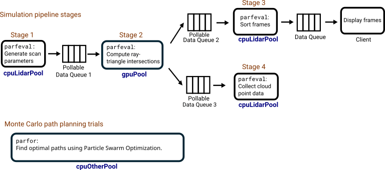 Flowchart illustrating simulation pipeline stages and Monte Carlo path planning trials. The simulation pipeline includes four stages: Stage 1 uses 'parfeval' to generate scan parameters using the 'cpuLidarPool' partition, then sends data to a pollable data queue. Stage 2 computes ray-triangle intersections on the 'gpuPool' partition, then sends data to pollable data queues 2 and 3. Stage 3 sorts frames using 'cpuLidarPool' partition, then sends the data to a data queue for client display. Stage 4 collects cloud point data on the 'cpuLidarPool' partition. The Monte Carlo path planning trials use 'parfor' to find optimal paths with Particle Swarm Optimization using the 'cpuOtherPool' partition.