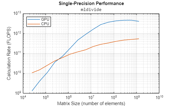 Benchmark A\b on the GPU