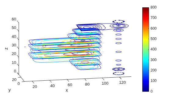 Contour slices at z intervals from 0 to 60 with jet colormap, values ranging from 0 to 800