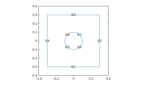 Square geometry with a circular hole at the center, showing edge labels E1 through E8