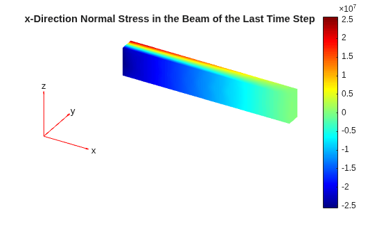 Figure contains an axes object. The hidden axes object with title x-Direction Normal Stress in the Beam of the Last Time Step contains 5 objects of type patch, quiver, text.