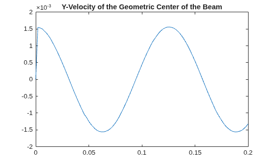 Figure contains an axes object. The axes object with title Y-Velocity of the Geometric Center of the Beam contains an object of type line.