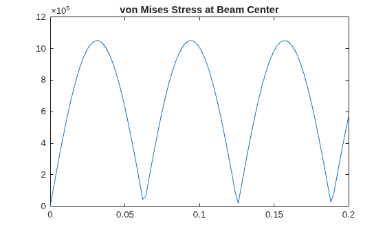 Figure contains an axes object. The axes object with title von Mises Stress at Beam Center contains an object of type line.