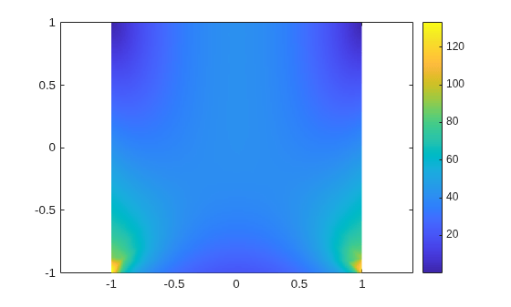 Figure contains an axes object. The axes object contains an object of type surface.