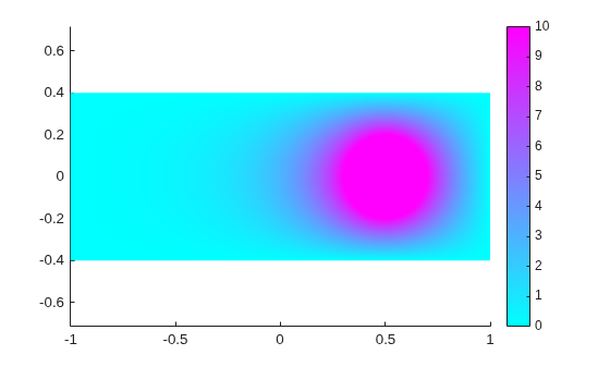 Figure contains an axes object. The axes object contains an object of type patch.