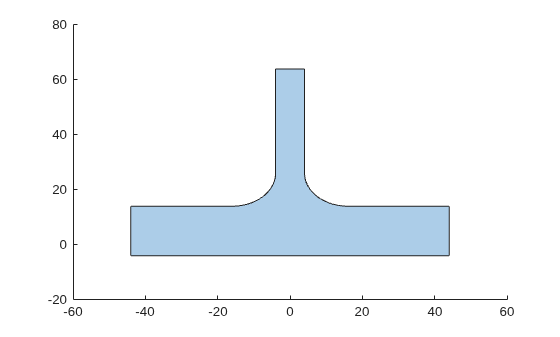 Figure contains an axes object. The axes object contains an object of type polygon.