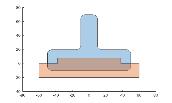 Figure contains an axes object. The axes object contains 2 objects of type polygon.