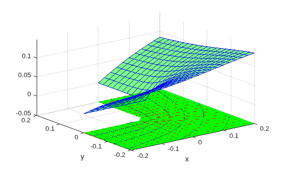 Figure contains an axes object. The axes object with xlabel x, ylabel y contains 3 objects of type surface, contour, quiver.