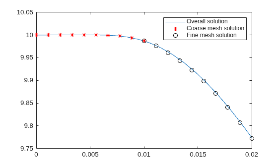 Figure contains an axes object. The axes object contains 3 objects of type line. One or more of the lines displays its values using only markers These objects represent Overall solution, Coarse mesh solution, Fine mesh solution.