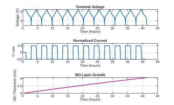Figure contains 3 axes objects. Axes object 1 with title Terminal Voltage, xlabel Time (hours), ylabel Voltage (V) contains an object of type line. Axes object 2 with title Normalized Current, xlabel Time (hours), ylabel C-rate contains an object of type line. Axes object 3 with title SEI Layer Growth, xlabel Time (hours), ylabel SEI Thickness (nm) contains 49 objects of type line.