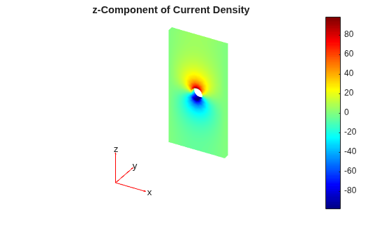 Figure contains an axes object. The hidden axes object with title z-Component of Current Density contains 5 objects of type patch, quiver, text.