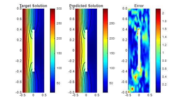 Solve Heat Equation Using Graph Neural Network