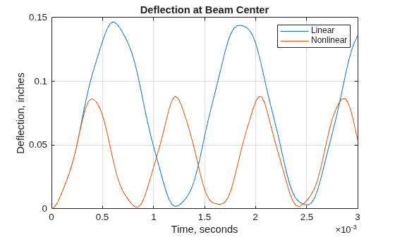 Figure contains an axes object. The axes object with title Deflection at Beam Center, xlabel Time, seconds, ylabel Deflection, inches contains 2 objects of type line. These objects represent Linear, Nonlinear.