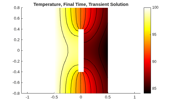 Figure contains an axes object. The axes object with title Temperature, Final Time, Transient Solution contains 12 objects of type patch, line.