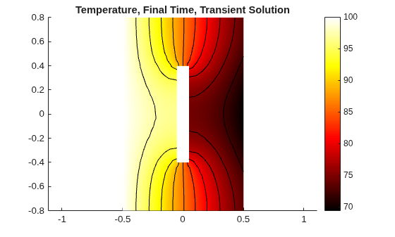 Figure contains an axes object. The axes object with title Temperature, Final Time, Transient Solution contains 12 objects of type patch, line.