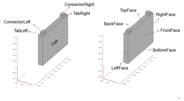 Battery cell with labels for the cell body, the left and right tabs, and the left and right connectors, as well as the six faces of the cell: front, back, top, bottom, left, and right