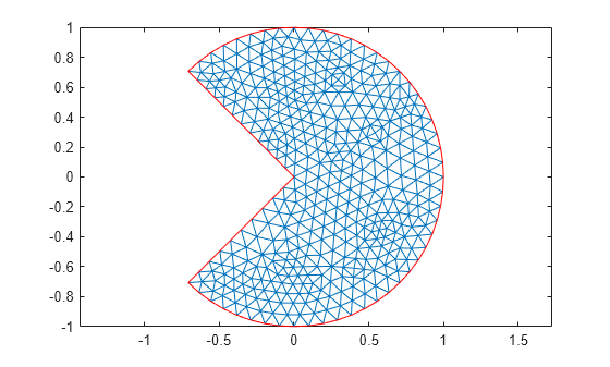 Figure contains an axes object. The axes object contains 2 objects of type line.