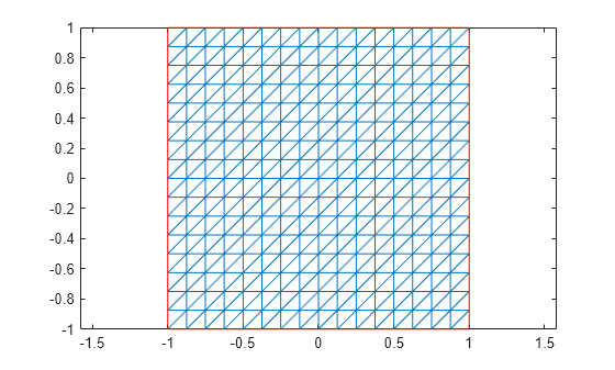 Figure contains an axes object. The axes object contains 2 objects of type line.