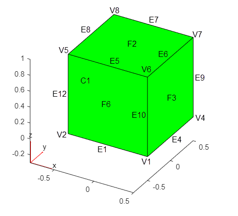 Cube with cell, face, edge, and vertex labels