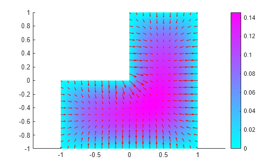 Figure contains an axes object. The axes object contains 2 objects of type patch, quiver.