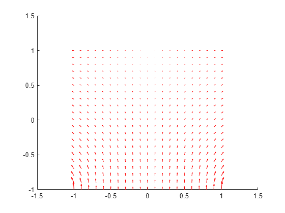 Figure contains an axes object. The axes object contains an object of type quiver.