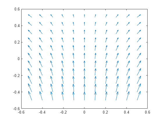 Figure contains an axes object. The axes object contains an object of type quiver.