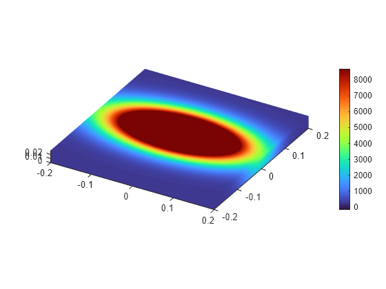 Figure contains an object of type pde.graphics.pdevisualization.