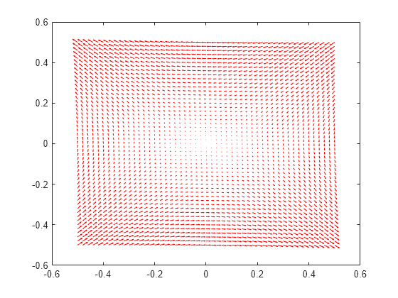 Figure contains an axes object. The axes object contains an object of type quiver.