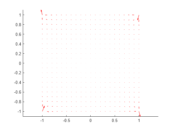 Figure contains an axes object. The axes object contains an object of type quiver.