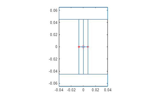 Figure contains an axes object. The axes object contains 3 objects of type line. One or more of the lines displays its values using only markers