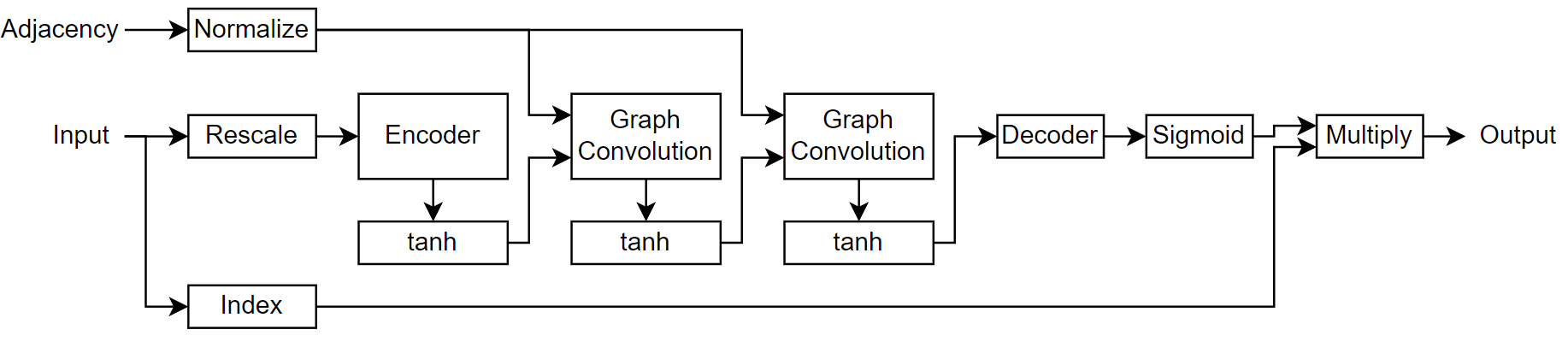 Diagram illustrating the GNN structure defined in the example model function.