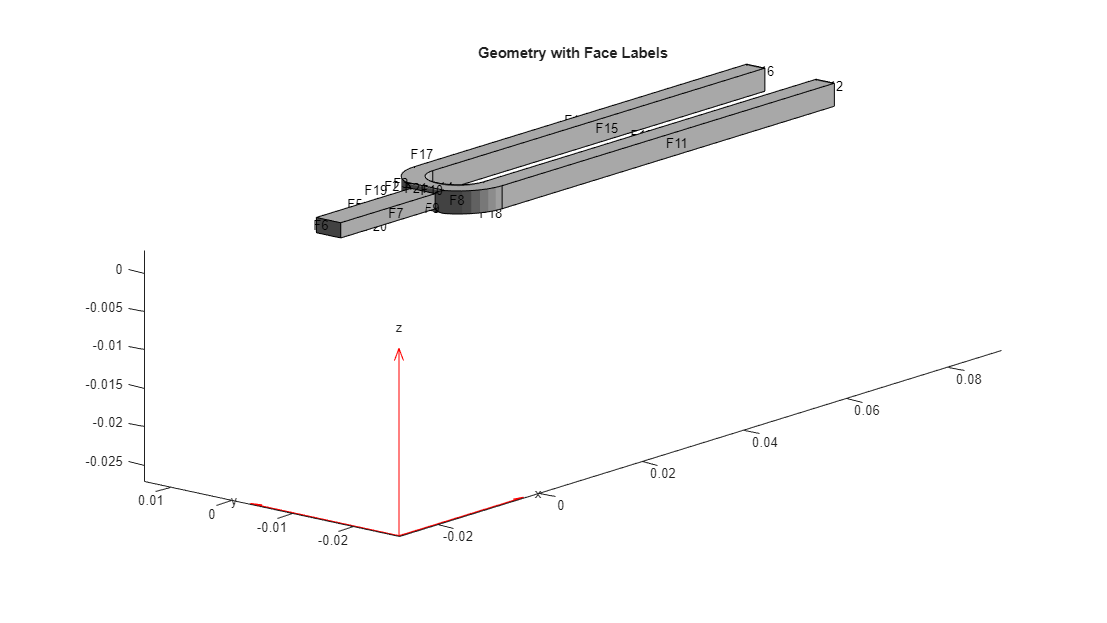 Figure contains an axes object. The axes object with title Geometry with Face Labels contains 6 objects of type quiver, text, patch, line.