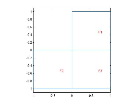 Figure contains an axes object. The axes object contains 4 objects of type line, text.