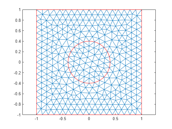 Figure contains an axes object. The axes object contains 2 objects of type line.