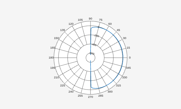 Figure Polar Measurement contains an axes object. The hidden axes object contains an object of type line.