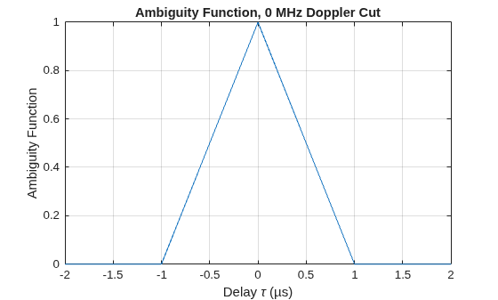 Figure contains an axes object. The axes object with title Ambiguity Function, 0 MHz Doppler Cut, xlabel Delay tau (µs), ylabel Ambiguity Function contains an object of type line.