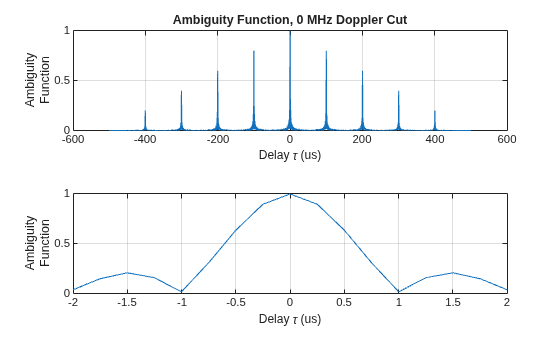 Figure contains 2 axes objects. Axes object 1 with title Ambiguity Function, 0 MHz Doppler Cut, xlabel Delay \tau (us), ylabel Ambiguity Function contains an object of type line. Axes object 2 with xlabel Delay \tau (us), ylabel Ambiguity Function contains an object of type line.